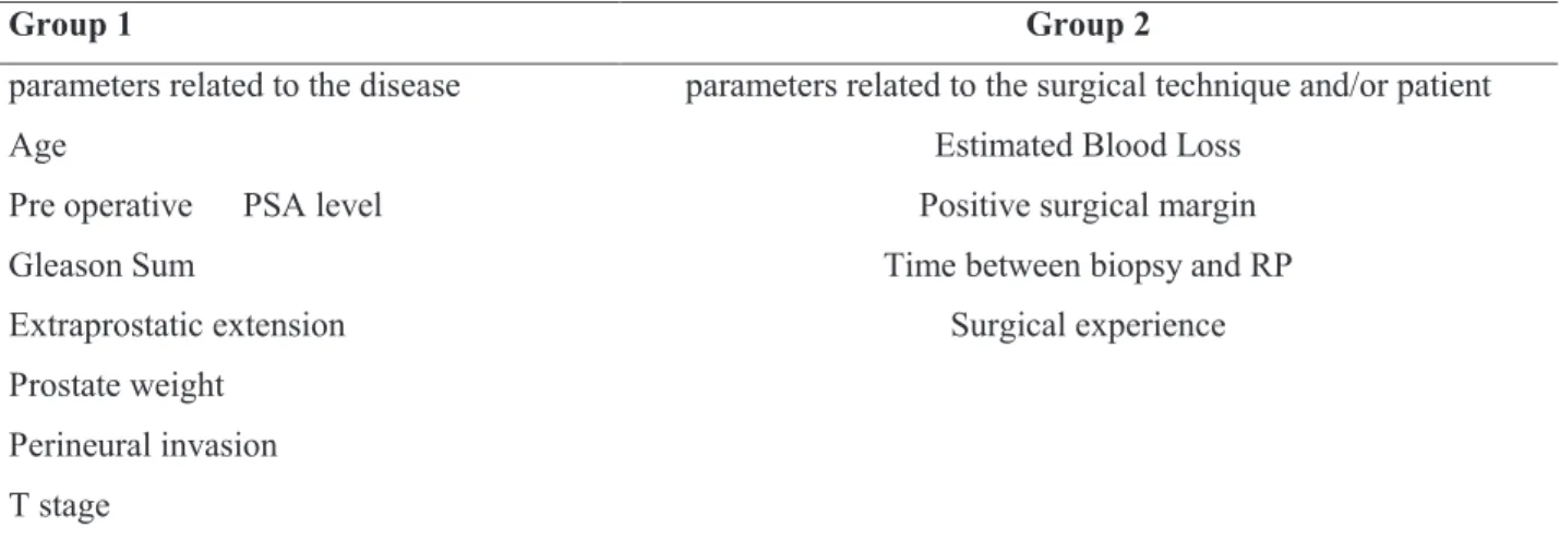 Table 1 - PSA recurrence groups.