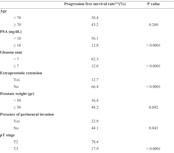 Table 2  - A ssociation of Group 1* with the PSA recurrence . 