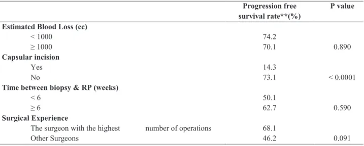 Table 3 -  Results Comparison between the surgeon with the highest number of radical prostatectomies and others