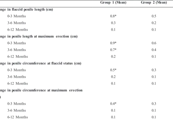 Table 2 -  Follow-up of changes of penile measurements (mean) of groups 1 and 2 –