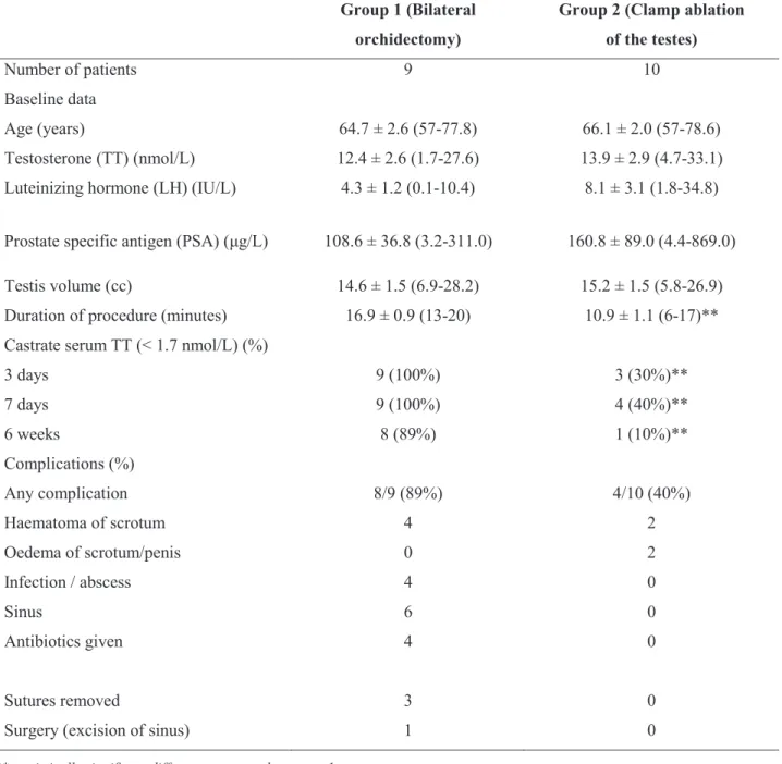 Table 1 - Study data (mean ± SE and range).