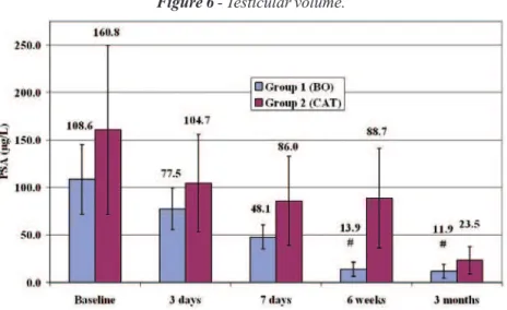 Figure 6  - Testicular volume.