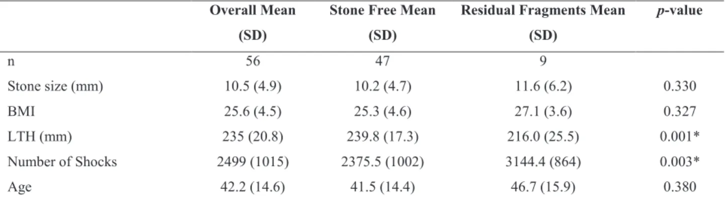 Table 1 - Clinical and demographic characteristics.