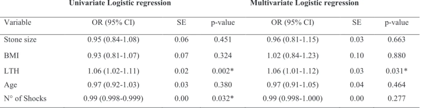 Table 2.  Univariate and multivariate analysis of factors predicting residual fragments.