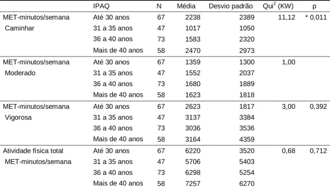 Tabela 15 - Estatística descritiva e Testes de Kruskall-Wallis: Relações entre os níveis de Atividade  Física (IPAQ) e a Idade
