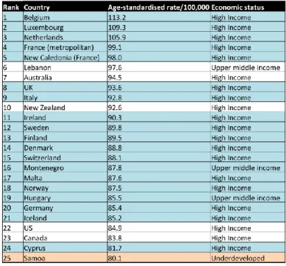 Table 1 - Top 25 countries with highest rates of breast cancer worldwide. Three first columns show  data from Continuous Update Project for 2018 [5] and last column indicates the economic status of  each  country/region,  according  to  the  report  on  Wo