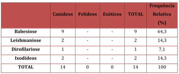 Tabela XX – Casuística na área das doenças parasitárias, de acordo com a espécie animal   (FA, FR%, n= 14)