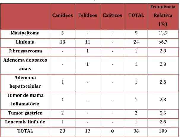 Tabela XXIV – Casuística na área da oncologia, de acordo com a espécie animal  (FA, FR%,  n= 35)