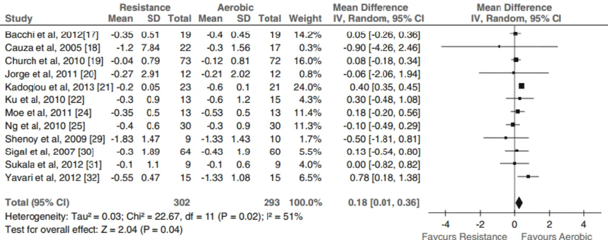 Figura 15: Diferença na redução de HbA1c entre exercício de resistência e exercício aeróbio  (Yang, Scott, Mao, Tang, &amp; Farmer, 2014)