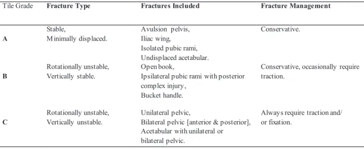 Table 1 -  TILE Classiication of Pelvic Fractures. TILE  Classification  of Pelvic  Fractures.