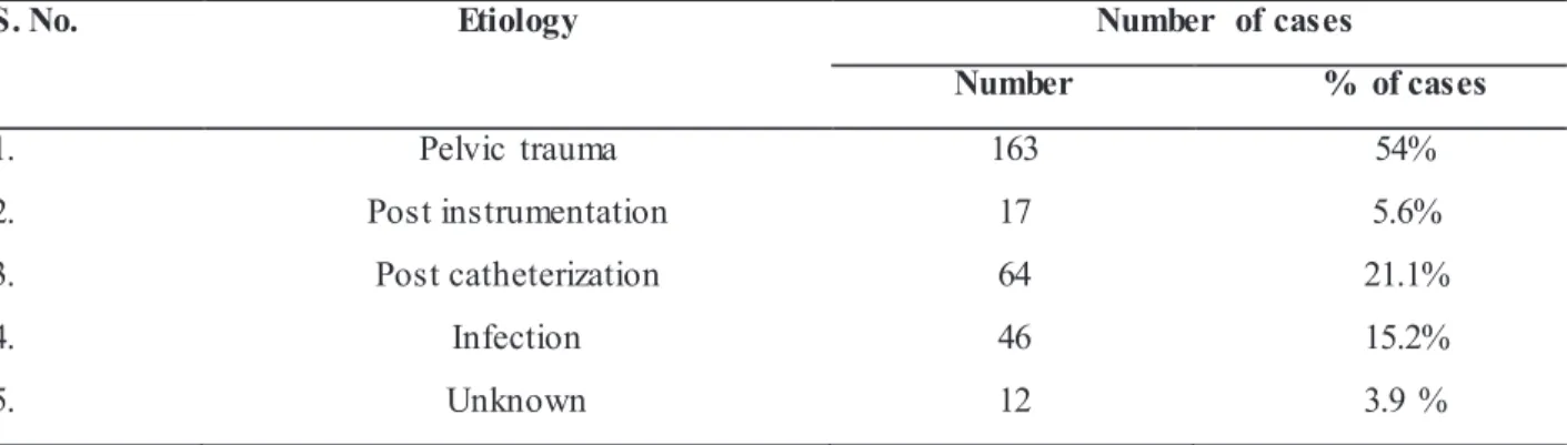 Table 3 - Various etiologies encountered.