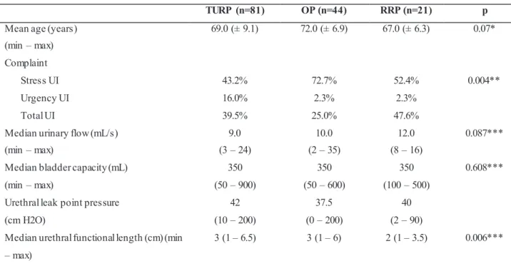 Table 1   - Characteristics of the patients according to the type of surgery.