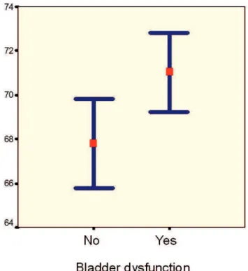 Figure 1 - Mean patients age according to the prevalence  of bladder dysfunction (p = 0.020).