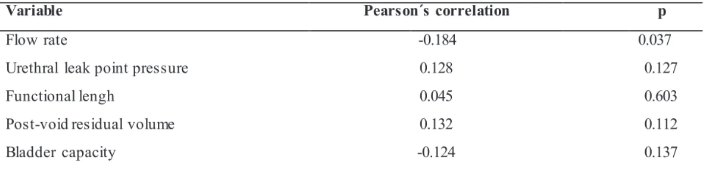 Table 4 - Logistic regression model for the presence of UI.
