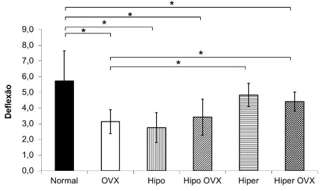 Figura  7.  Deflexão  específica  (média  ±  desvio  padrão)  em  tíbias  de  ratas  adultas  eutireóideas  e  com  disfunções  tireoidianas  ovariectomizadas  ou  não  ovariectomizadas