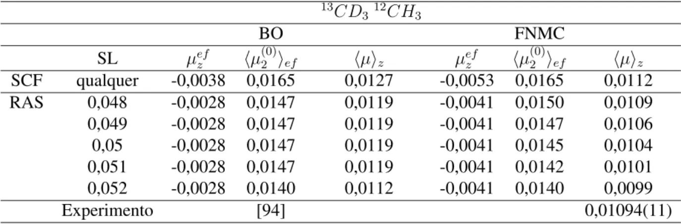 Tabela 4.4: Estudo de convergência numérica BO e FNMC do MD isotópico do