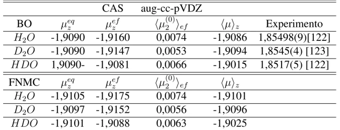 Tabela 4.23: Valores para o MD isotópico BO-CASSCF e FNMC-CASSCF dos isotopólogos da água em unidades de debye na base aug-cc-pVDZ.