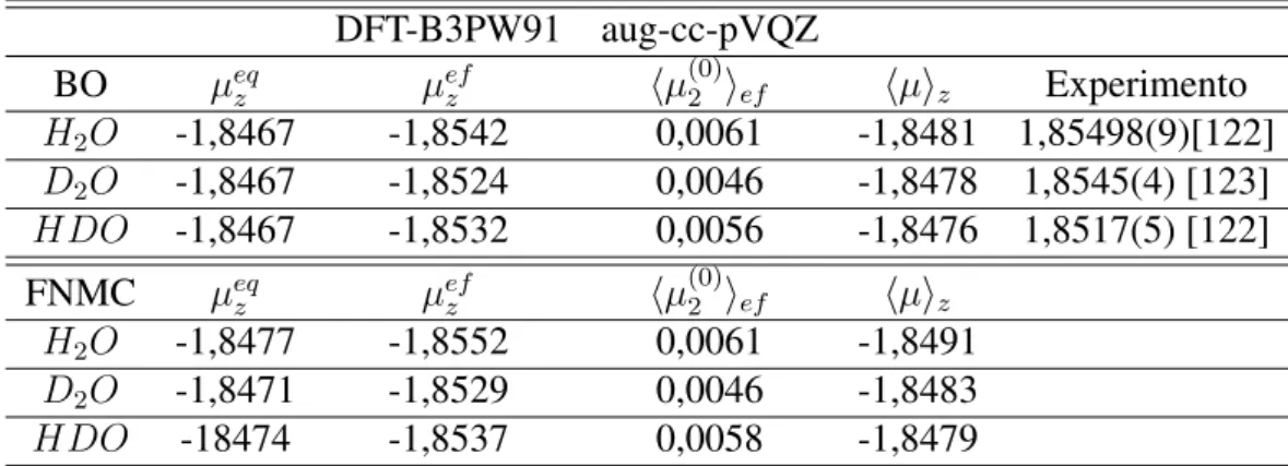 Tabela 4.31: Valores para o MD isotópico BO-B3PW91 e FNMC-B3PW91 dos isotopólogos da água em unidades de debye na base aug-cc-pVQZ.