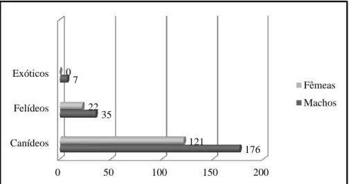 Gráfico nº2: Distribuição da totalidade de casos seguidos de acordo com o  género para as diferentes espécies 