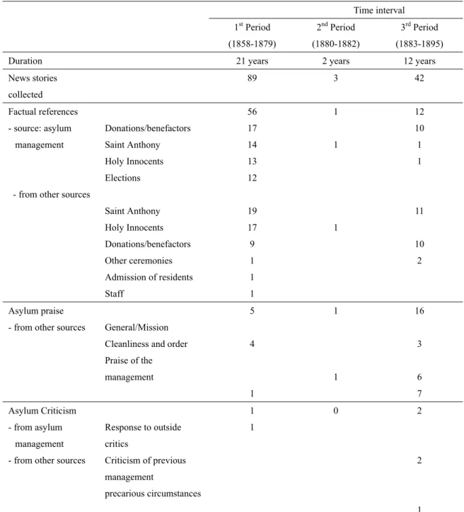 Table 1. Quantitative comparison of the references found in the collected news stories       Time  interval  1 st  Period    (1858-1879)  2 nd  Period   (1880-1882)  3 rd  Period   (1883-1895) 