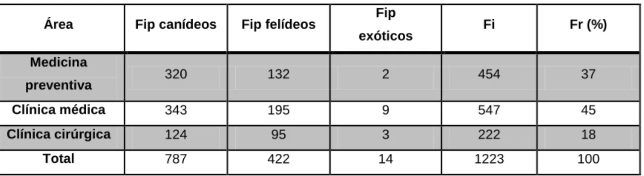 Tabela 1. Distribuição da casuística em função das diferentes áreas médicas (Fip, Fi e Fr (%),  n=1223)