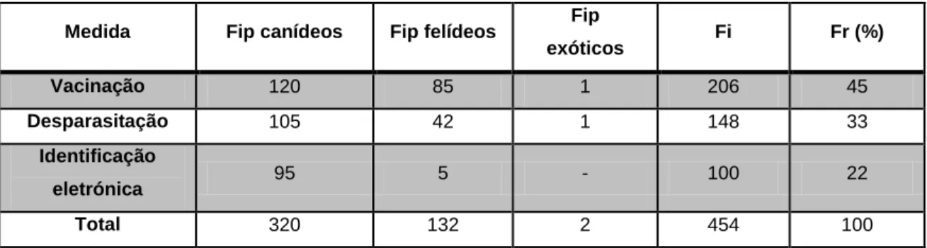 Tabela 2: Distribuição dos diversos procedimentos observados no âmbito da medicina  preventiva (Fip, Fi e Fr (%), n=454)