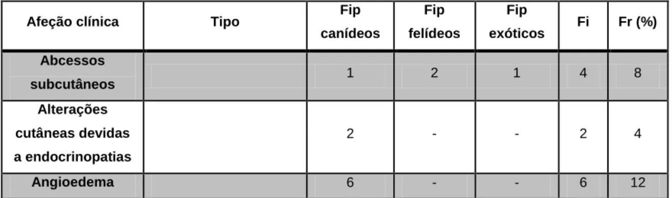 Tabela 5. Distribuição da casuística em função das afeções dermatológicas observadas (Fip, Fi  e Fr (%), n=51)