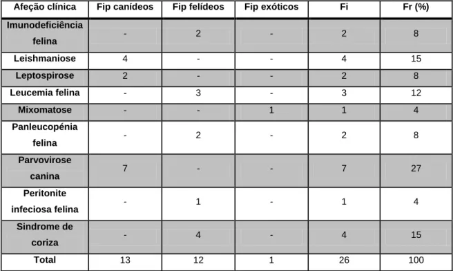 Tabela 6. Distribuição da casuística em função das afeções observadas a nível das doenças  infetocontagiosas (Fip, Fi e Fr (%), n=26)