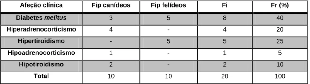 Tabela 7. Distribuição da casuística em função das afeções observadas na área de  endocrinologia (Fip, Fi e Fr (%), n=20)