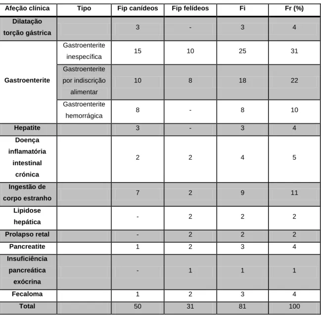 Tabela 8. Distribuição da casuística em função das afeções observadas na área de  gastroenterologia e glândulas anexas