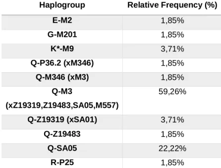 Table 2- Relative frequency of the haplogroups detected in the Asháninka. The nomenclature of the haplogroups is  according to van Oven et al, 2014