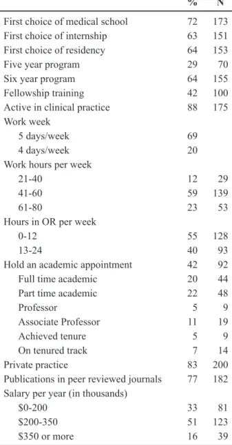Table 2 – Survey responses.