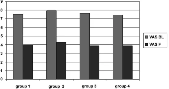 Figure 1 – Visual analogue scale scores at baseline and follow-up in the groups.