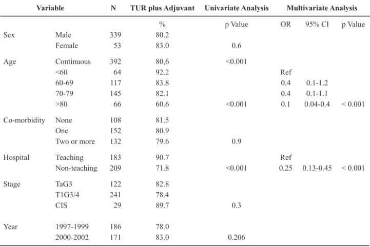 Table 2 – Transurethral resection.