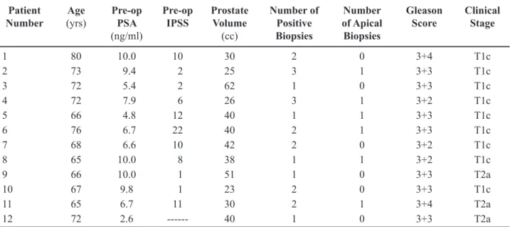 Table 2 – Focal therapy with HIFU: oncological and functional results.