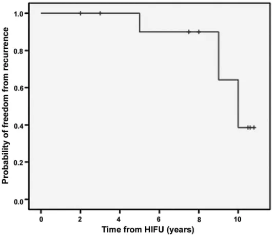 Figure 1 – Probability of freedom from recurrence after initial hemi-ablation of the prostate.