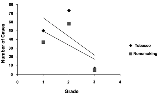 Figure 4 –  In this case no linear correlation was found using regression analysis of 0.35 and 0.41 respectively for smokers and non - -smokers.