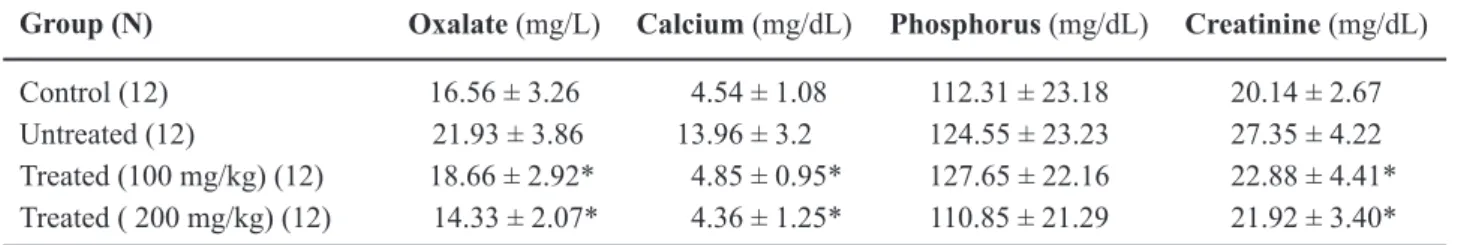 Table  3  –  Contents  of  calcium  in  dry  murine  left  kidney  tissue (mg/g). Group (N) Calcium (mg/g) Control (12) 0.315 ± 0.082 Untreated (12)  0.494 ± 0.075 Treated (100 mg/kg) (12)     0.384 ± 0.086* Treated  (200 mg/kg) (12)     0.346 ± 0.074*