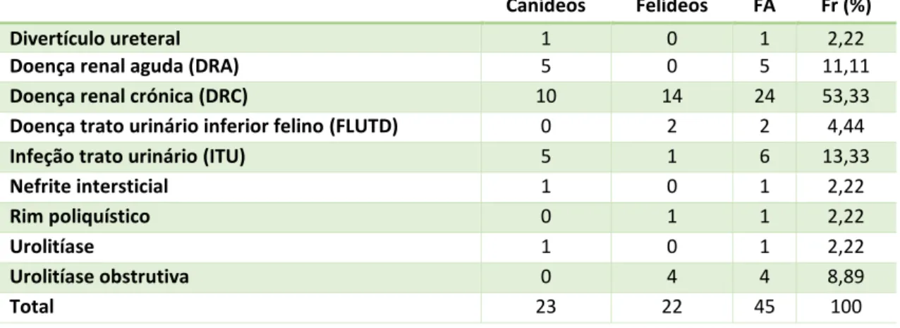 Tabela 12 - Apresentação dos casos clínicos de nefrologia, por espécie, expressos em frequência absoluta (FA) e em  frequência relativa (Fr), (n=45) 