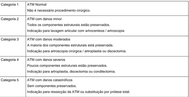 Tabela 3. Classificação das disfunções da ATM por Dimitroulis [36]. 