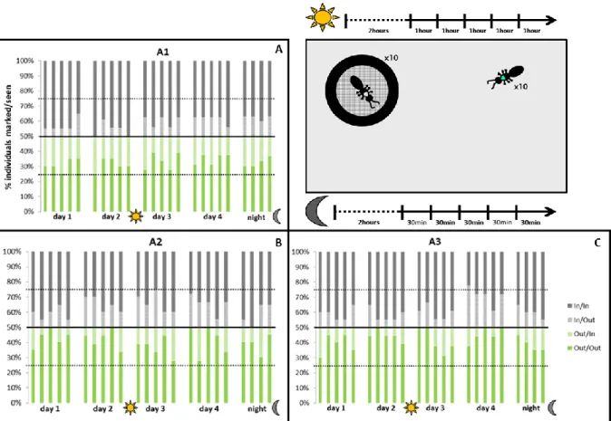 Fig. 3 – Behavioural differences between workers found in versus outside of nest. A-C) Each figure is relative to  behavioural  observations  in  one  Aphaenogaster  colony