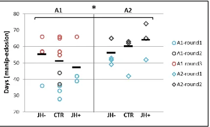 Fig.  5  –  Hormonal  treatments  effects  on  developmental  time  in  diploid  larvae