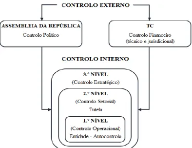 Figura 2 – Organização do SCI da administração financeira do Estado  Fonte: adaptação do autor de TC (1999) 