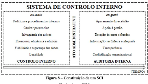 Figura 8 – Constituição de um SCI  Fonte: Autor, 2016