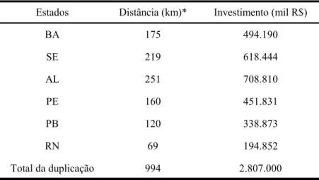TABELA 8 – Distribuição do Investimento total do Projeto Rodoviário da BR-101 