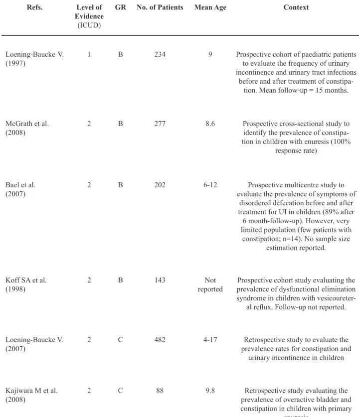 Table 3 –  Literature data on constipation and LUTS in children.