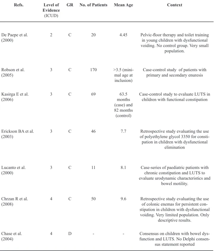 Table 3 –  Literature data on constipation and LUTS in children. – continued continued