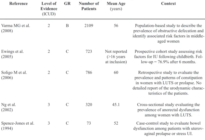Table 4 –  Literature data on constipation and LUTS in middle-aged women. Reference Level of  Evidence (ICUD) GR Number of Patients Mean Age(years) Context Varma MG et al