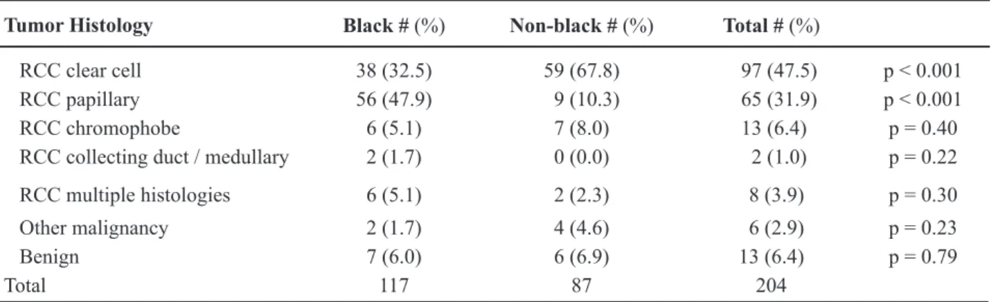 Table 2 – Race and tumor histology.