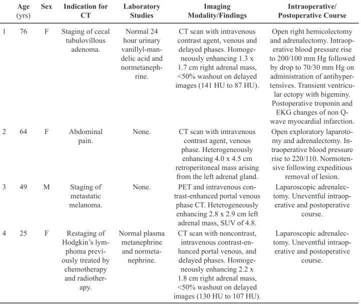 Table 1 – Clinical, imaging, and operative characteristics of four patients undergoing resection of an unsuspected pheo- pheo-chromocytoma.